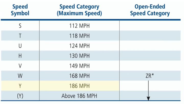 Each Speed Rating Letter Translates To Real Speed